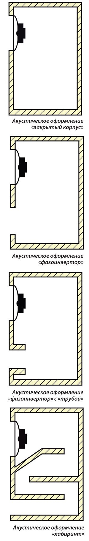 Виды акустического оформления