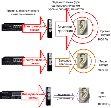 Ухо человека не линейно к слышимой частоте Зависимость чувствительности уха от частоты
