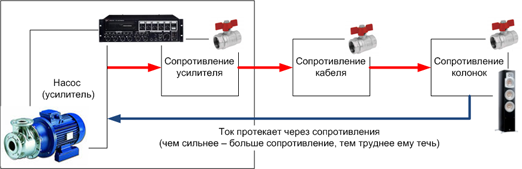 Не правильное выбранное сечение вызывает потери мощности Влияние акустического кабеля на качество звучания