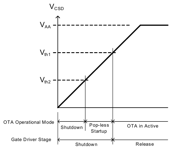 Напряжение CSD и режим работы OTA