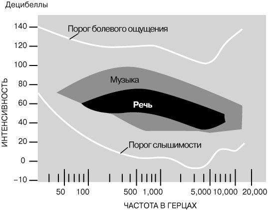 Порог слышимости оценивается минимальным давлением, точнее, минимальным приращением 