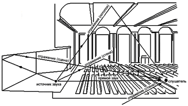 Человек, находящийся в помещении, воспринимает не только прямые звуковые волны, создаваемые непосредственно источником звука, но и волны, отраженные потолком и стенами помещения