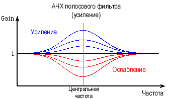 АЧХ полосового фильтра