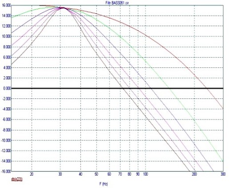 Изменение АЧХ в зависимости от положения регулятора R14 фильтра для сабвуфера Ф005
