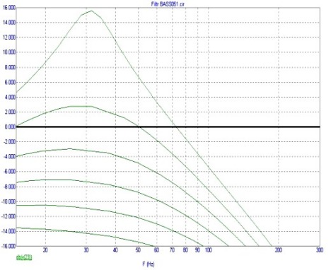 Изменение АЧХ в зависисмоти от положения регулятора перегиба АЧХ. фильра для сабвуфера