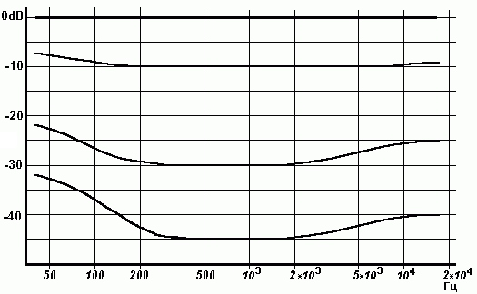 АЧХ тонкомпенсированного регулятора громкости