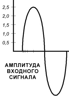 Входной сигнал усилителя