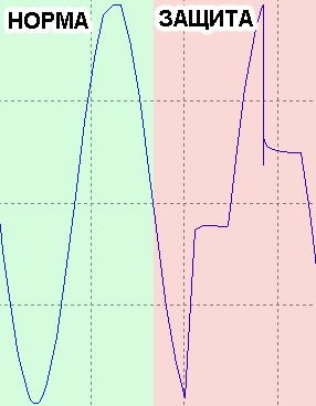Форма выходного сигнала усилителя в нормальном режиме и в режиме перегрузки