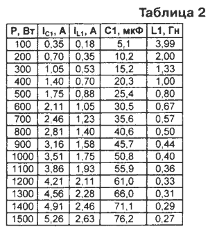 Таблица 2.