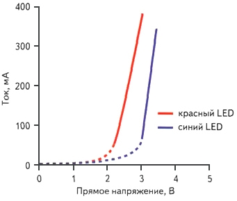 Вольт-амперная характеристика светодиода