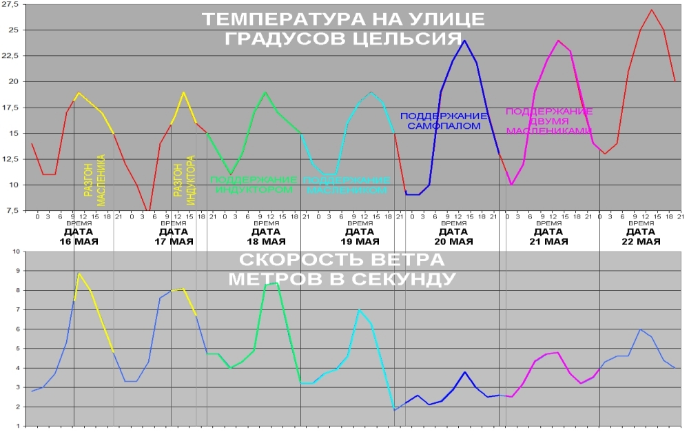 Изготовление индуктора