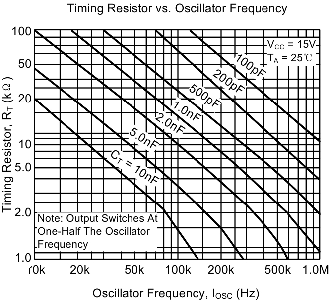 Зависимость частоты RC у микросхемы UC3845 от UNISONIC TECHNOLOGIES CO