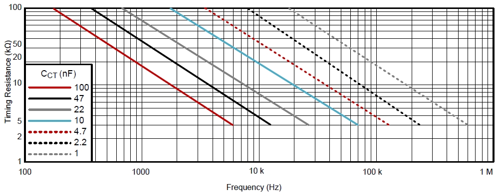 Зависимость частоты от резистора и конденсатора