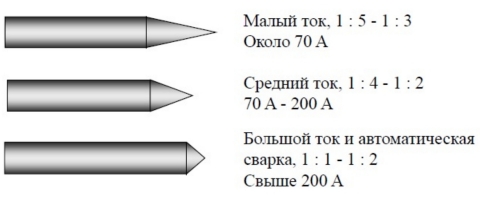 Заточка вольфрамовых электродов