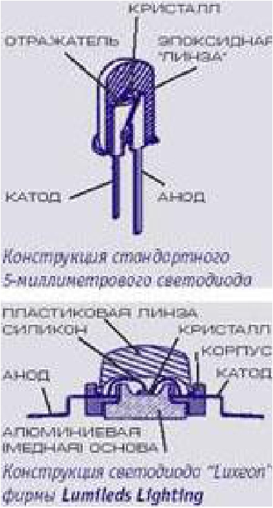 Устройство светодиода