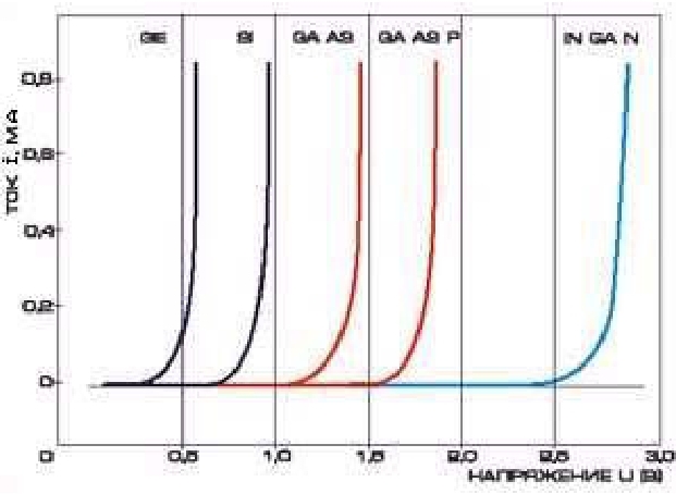 Вольт-амперные характеристики светодиодов