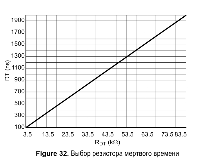 ЗАВИСИМОСТЬ DT от Rdt