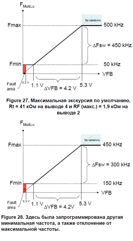 Изменения частоты