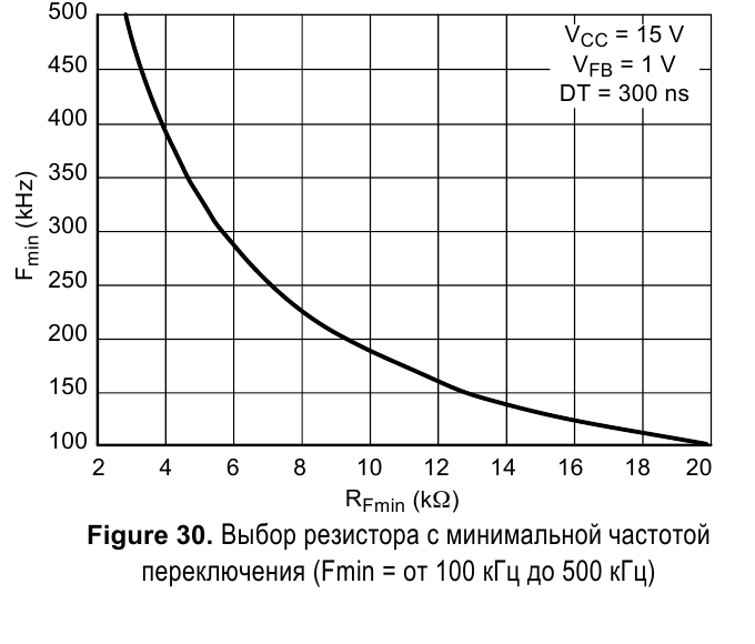 ЗАВИСИМОСТЬ МИНИАЛЬНОЙ ЧАСТОТЫ