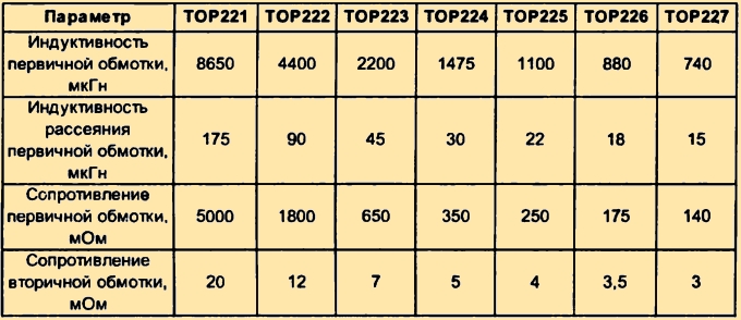 Рекомендуемые параметры трансформаторов