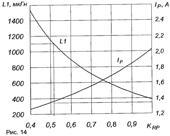 зависимости индуктивности первичной обмотки и пикового значения тока от значения