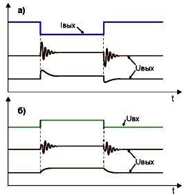 Переходные процессы выходного напряжения ИБП при скачкообразном изменении тока нагрузки