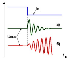 Переходные процессы выходного напряжения ИБП в устойчивой