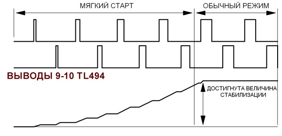 Режим мягкого старта вторичного питания сетевого импульсного блока питания.