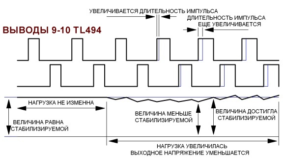 Принцип работы ШИМ контроллера при изменении нагрузки.