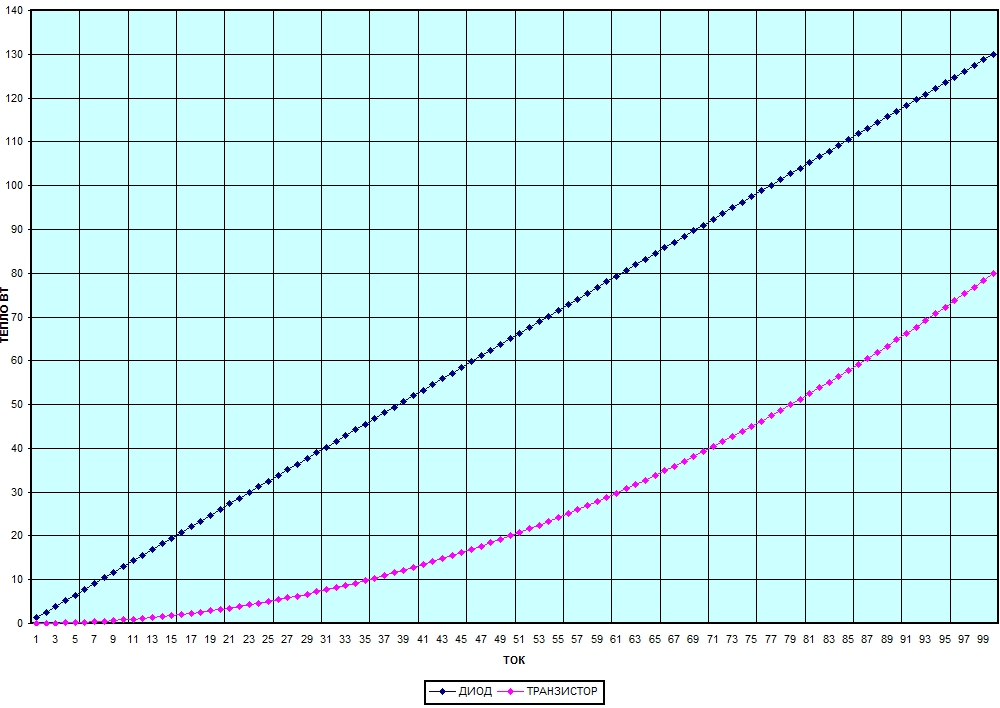 Выделяемое тепло на диоде и транзисторе синхронного выпрямителя.